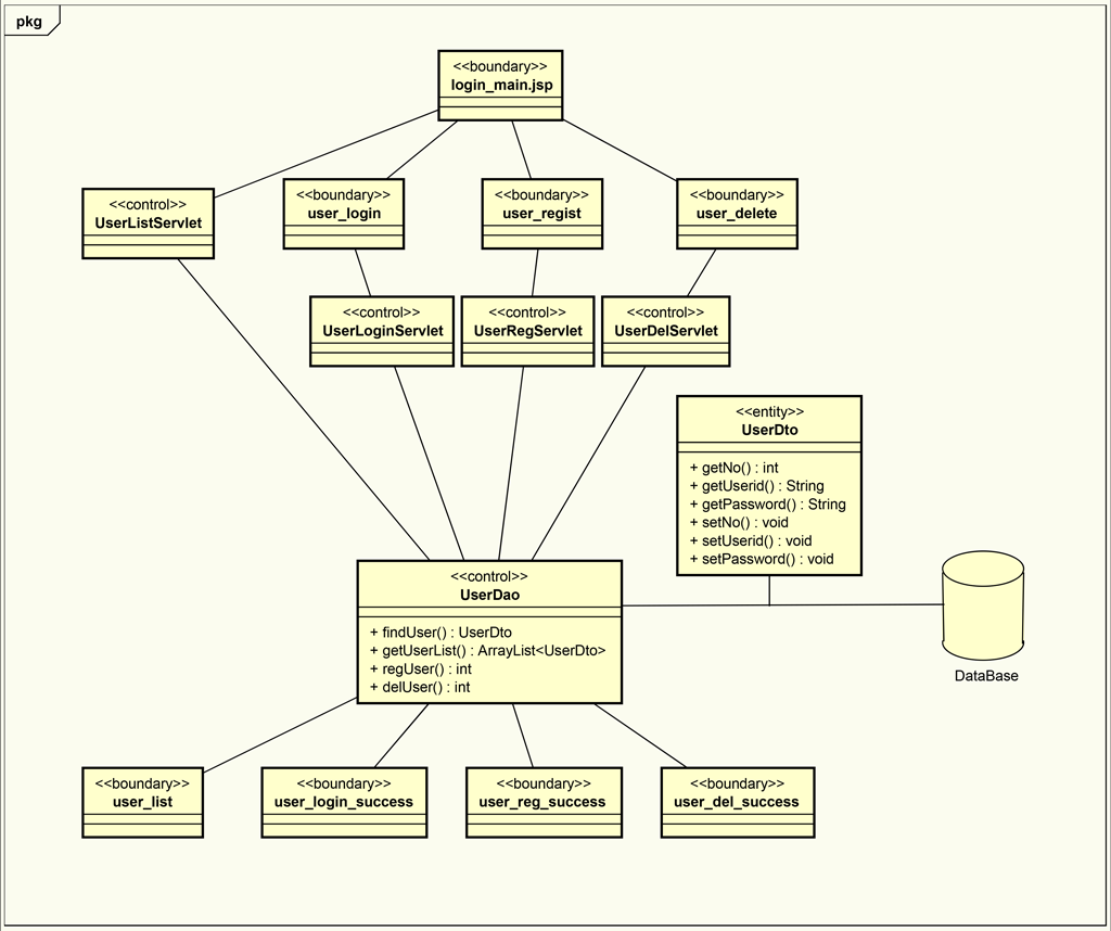 DaoとDtoを使ったユーザ管理のクラス関連図
