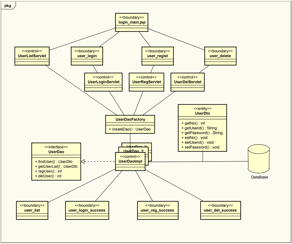 UserDaoの実装が複数用意されたログイン処理のクラス関連図
