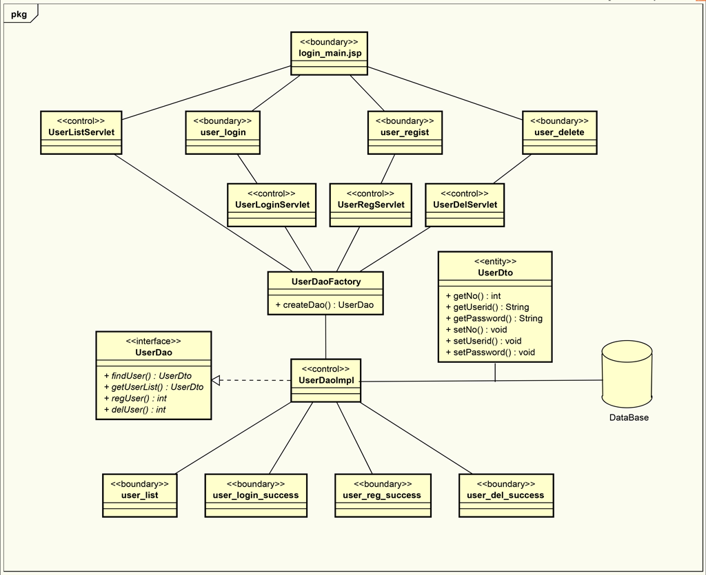 インターフェースを利用するログイン処理のクラス関連図