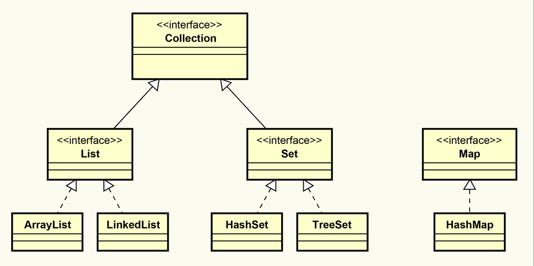 コレクション フレームワーク | Javaシルバーコース